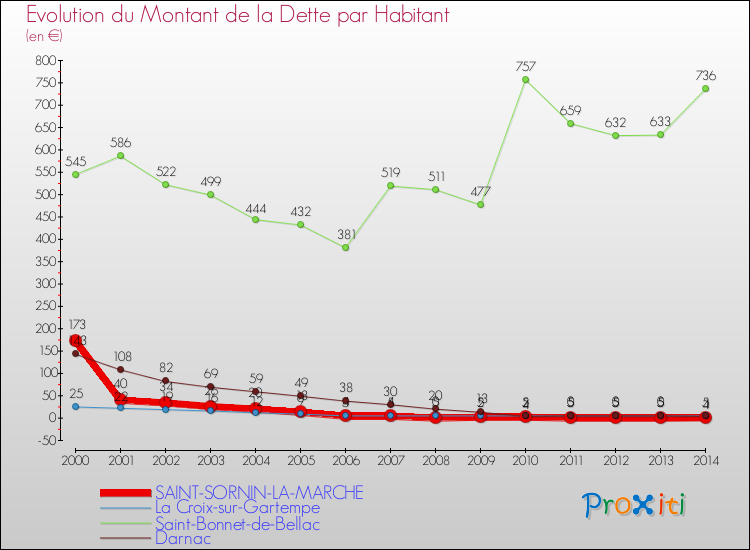 Evolution de la dette par habitant pour la commune de SAINT-SORNIN-LA-MARCHE et les communes proches de 2000 à 2014 Comparaison de la dette par habitant pour SAINT-SORNIN-LA-MARCHE et les communes voisines de 2000 à 2014