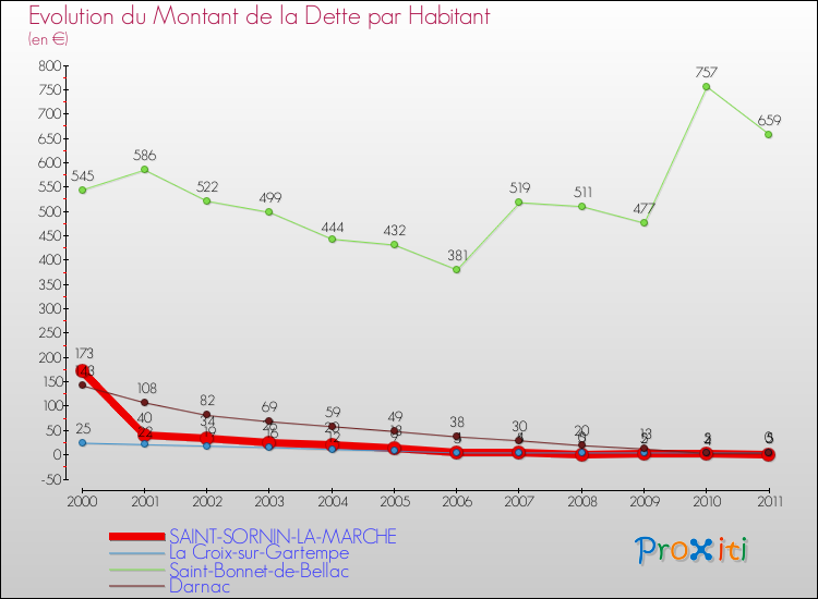Evolution de la dette par habitant pour la commune de SAINT-SORNIN-LA-MARCHE et les communes proches Comparaison de la dette par habitant pour SAINT-SORNIN-LA-MARCHE et les communes voisines