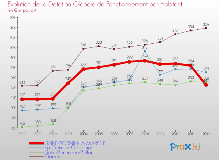 Evolution et montant de la dotation globale de fonctionnement par Habitant pour SAINT-SORNIN-LA-MARCHE et les communes proches Comparaison des dotations globales de fonctionnement par habitant pour SAINT-SORNIN-LA-MARCHE et les communes voisines