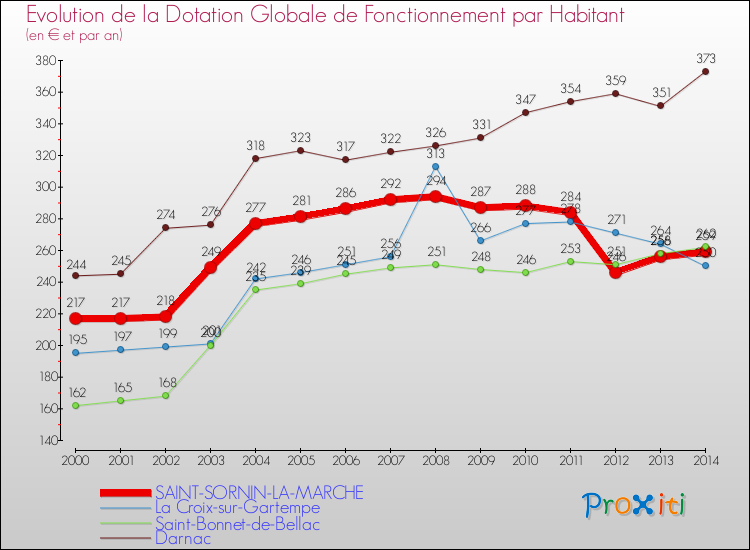 Evolution et montant de la dotation globale de fonctionnement par Habitant pour SAINT-SORNIN-LA-MARCHE et les communes proches de 2000 à 2014. Comparaison des dotations globales de fonctionnement par habitant pour SAINT-SORNIN-LA-MARCHE et les communes voisines de 2000 à 2014.