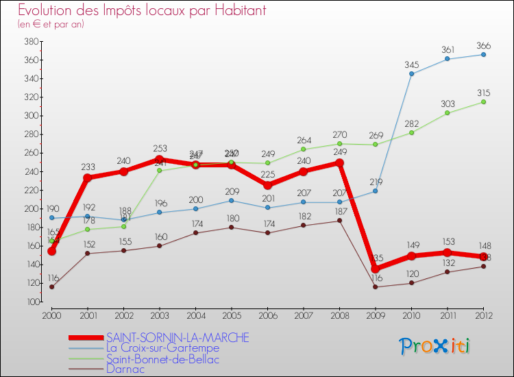 Evolution et montant des impôts locaux par Habitant pour SAINT-SORNIN-LA-MARCHE et les communes proches Comparaison des impôts locaux par habitant pour SAINT-SORNIN-LA-MARCHE et les communes voisines