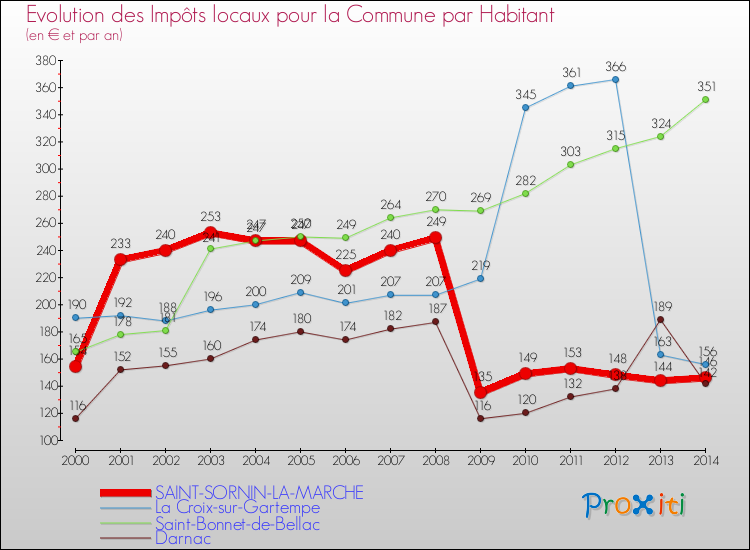 Evolution et montant des impôts locaux par Habitant pour SAINT-SORNIN-LA-MARCHE et les communes proches de 2000 à 2014 Comparaison des impôts locaux par habitant pour SAINT-SORNIN-LA-MARCHE et les communes voisines de 2000 à 2014