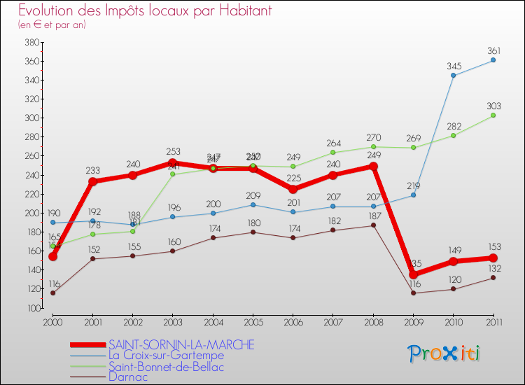 Evolution et montant des impôts locaux par Habitant pour SAINT-SORNIN-LA-MARCHE et les communes proches Comparaison des impôts locaux par habitant pour SAINT-SORNIN-LA-MARCHE et les communes voisines