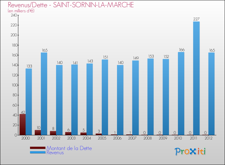 Evolution comparée de la dette et des revenus pour la commune de SAINT-SORNIN-LA-MARCHE de 2000 à 2012 Comparaison de la dette et des revenus pour SAINT-SORNIN-LA-MARCHE de 2000 à 2012