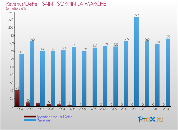 Evolution comparée de la dette et des revenus pour la commune de SAINT-SORNIN-LA-MARCHE de 2000 à 2014 Comparaison de la dette et des revenus pour SAINT-SORNIN-LA-MARCHE de 2000 à 2014