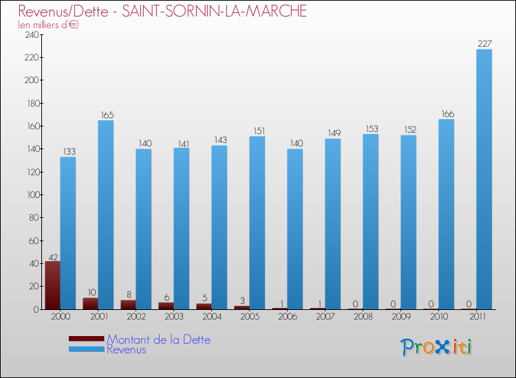 Evolution comparée de la dette et des revenus pour la commune de SAINT-SORNIN-LA-MARCHE de 2000 à 2011 Comparaison de la dette et des revenus pour SAINT-SORNIN-LA-MARCHE de 2000 à 2011