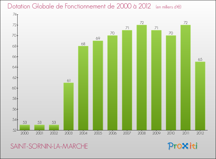 Evolution du montant de la Dotation Globale de Fonctionnement pour la commune de SAINT-SORNIN-LA-MARCHE de 2000 à 2012 Evolution du montant de la Dotation Globale de Fonctionnement pour SAINT-SORNIN-LA-MARCHE de 2000 à 2012