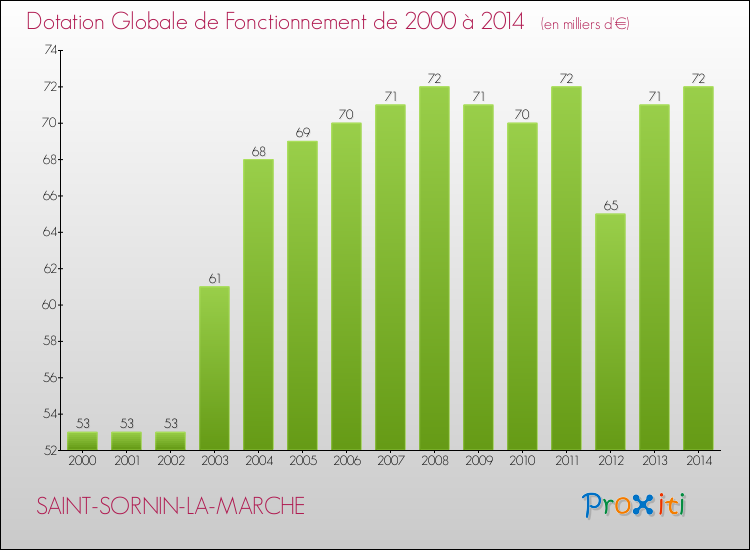 Evolution du montant de la Dotation Globale de Fonctionnement pour la commune de SAINT-SORNIN-LA-MARCHE de 2000 à 2014 Evolution du montant de la Dotation Globale de Fonctionnement pour SAINT-SORNIN-LA-MARCHE de 2000 à 2014