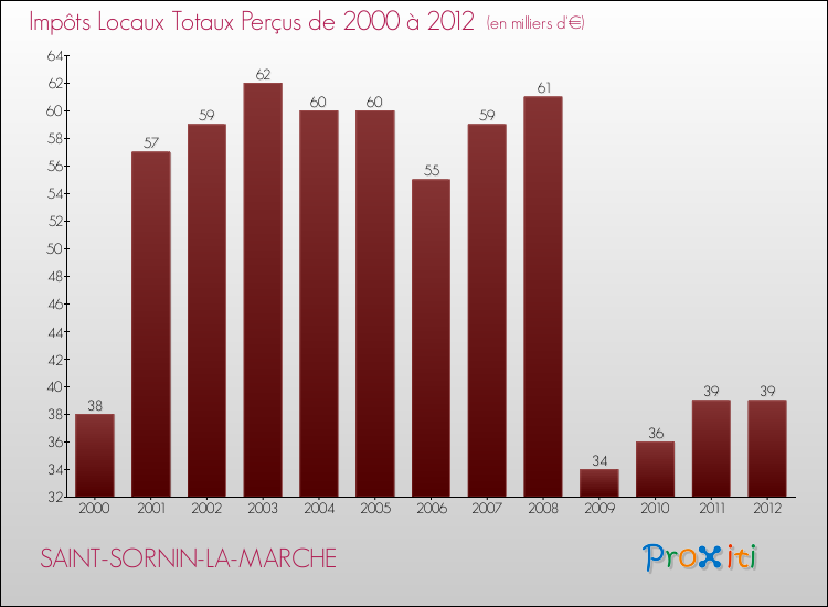 Evolution des Impôts Locaux pour la commune de SAINT-SORNIN-LA-MARCHE de 2000 à 2012 Evolution des Impôts Locaux pour SAINT-SORNIN-LA-MARCHE de 2000 à 2012