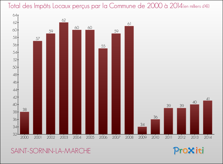 Evolution des Impôts Locaux pour la commune de SAINT-SORNIN-LA-MARCHE de 2000 à 2014 Evolution des Impôts Locaux pour SAINT-SORNIN-LA-MARCHE de 2000 à 2014