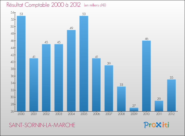 Evolution du résultat comptable pour la commune de SAINT-SORNIN-LA-MARCHE de 2000 à 2012 Evolution du résultat comptable pour SAINT-SORNIN-LA-MARCHE de 2000 à 2012