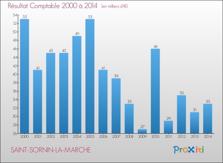Evolution du résultat comptable pour la commune de SAINT-SORNIN-LA-MARCHE de 2000 à 2014 Evolution du résultat comptable pour SAINT-SORNIN-LA-MARCHE de 2000 à 2014