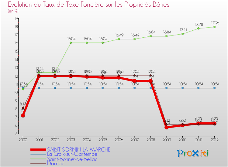 Evolution du taux de la taxe foncière sur le bati pour SAINT-SORNIN-LA-MARCHE et les communes proches de 2000 à 2012 Comparaison des taux de taxe foncière sur le bati pour SAINT-SORNIN-LA-MARCHE et les communes voisines de 2000 à 2012