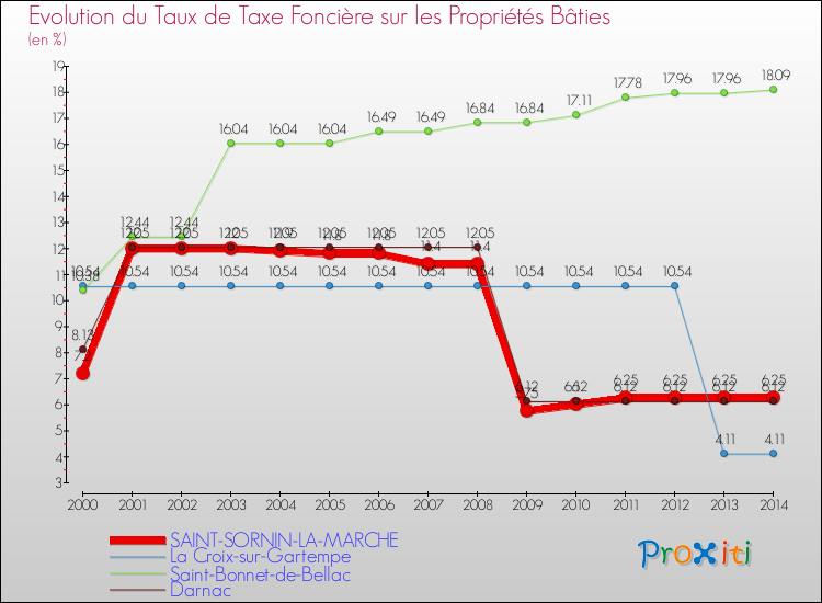 Evolution du taux de la taxe foncière sur le bati pour SAINT-SORNIN-LA-MARCHE et les communes proches de 2000 à 2014 Comparaison des taux de taxe foncière sur le bati pour SAINT-SORNIN-LA-MARCHE et les communes voisines de 2000 à 2014