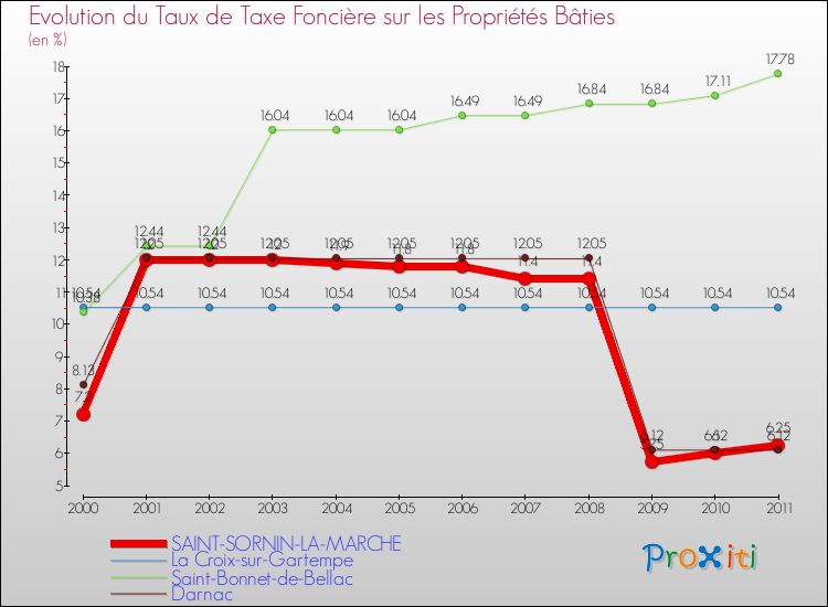 Evolution du taux de la taxe foncière sur le bati pour SAINT-SORNIN-LA-MARCHE et les communes proches Comparaison des taux de taxe foncière sur le bati pour SAINT-SORNIN-LA-MARCHE et les communes voisines