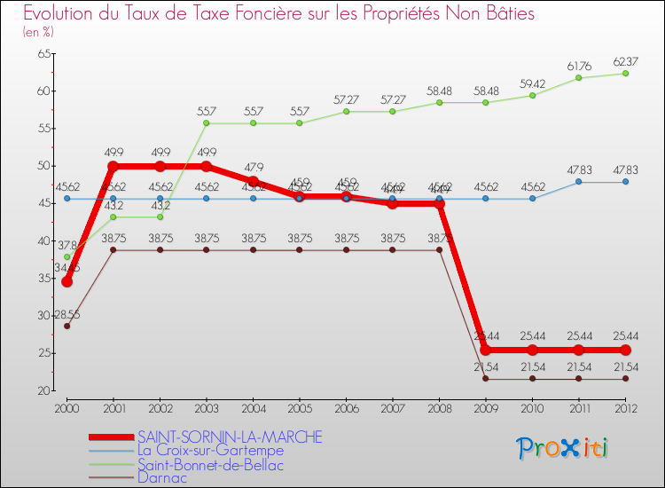 Evolution du taux de la taxe foncière sur les immeubles et terrains non batis pour SAINT-SORNIN-LA-MARCHE et les communes proches de 2000 à 2012 Comparaison des taux de la taxe foncière sur les immeubles et terrains non batis pour SAINT-SORNIN-LA-MARCHE et les communes voisines de 2000 à 2012