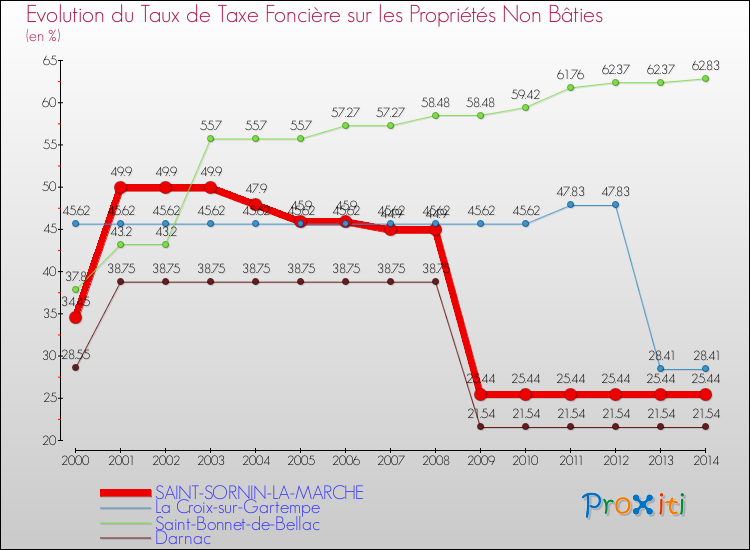 Evolution du taux de la taxe foncière sur les immeubles et terrains non batis pour SAINT-SORNIN-LA-MARCHE et les communes proches de 2000 à 2014 Comparaison des taux de la taxe foncière sur les immeubles et terrains non batis pour SAINT-SORNIN-LA-MARCHE et les communes voisines de 2000 à 2014