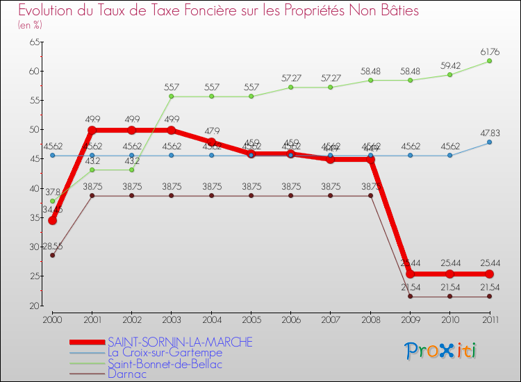 Evolution du taux de la taxe foncière sur les immeubles et terrains non batis pour SAINT-SORNIN-LA-MARCHE et les communes proches Comparaison des taux de la taxe foncière sur les immeubles et terrains non batis pour SAINT-SORNIN-LA-MARCHE et les communes voisines