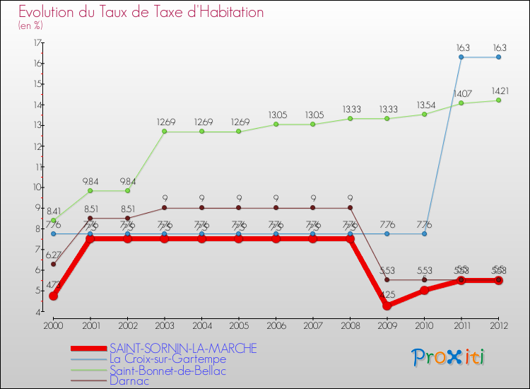 Evolution du taux de la taxe d'habitation pour SAINT-SORNIN-LA-MARCHE et les communes proches Comparaison des taux de la taxe d'habitation pour SAINT-SORNIN-LA-MARCHE et les communes voisines