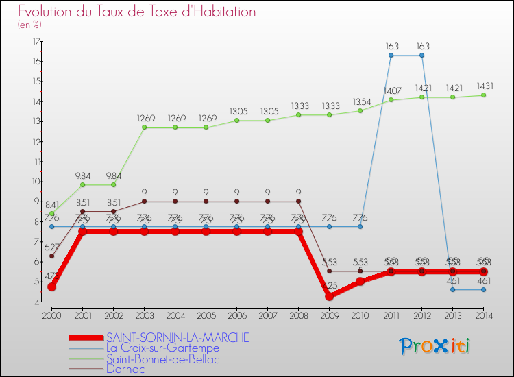 Evolution du taux de la taxe d'habitation pour SAINT-SORNIN-LA-MARCHE et les communes proches de 2000 à 2014 Comparaison des taux de la taxe d'habitation pour SAINT-SORNIN-LA-MARCHE et les communes voisines de 2000 à 2014