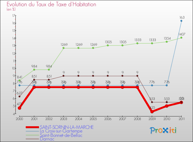 Evolution du taux de la taxe d'habitation pour SAINT-SORNIN-LA-MARCHE et les communes proches Comparaison des taux de la taxe d'habitation pour SAINT-SORNIN-LA-MARCHE et les communes voisines