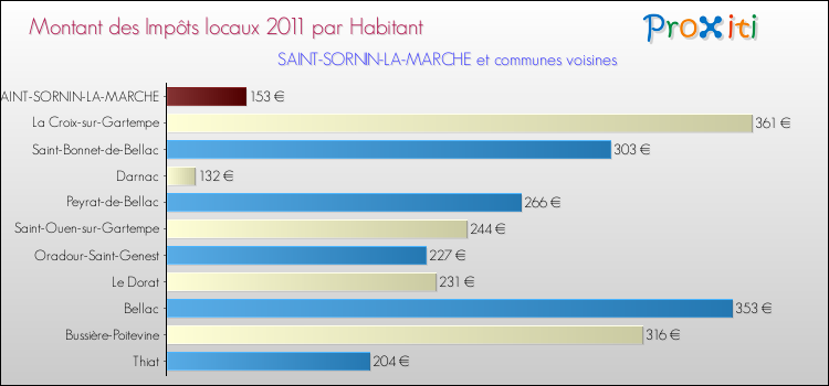 Montant des impôts locaux par Habitant pour SAINT-SORNIN-LA-MARCHE et les communes proches Comparaison des impôts locaux par habitant pour SAINT-SORNIN-LA-MARCHE et les communes voisines