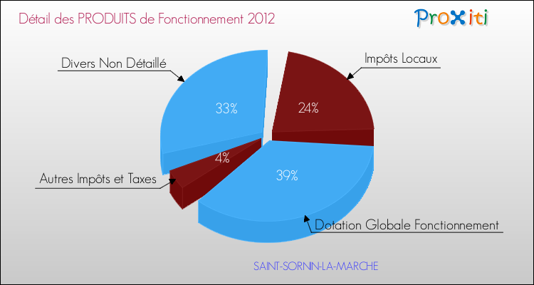 Décomposition du Budget de Fonctionnement 2012 de la commune de SAINT-SORNIN-LA-MARCHE Budget de Fonctionnement 2012 pour la commune de SAINT-SORNIN-LA-MARCHE