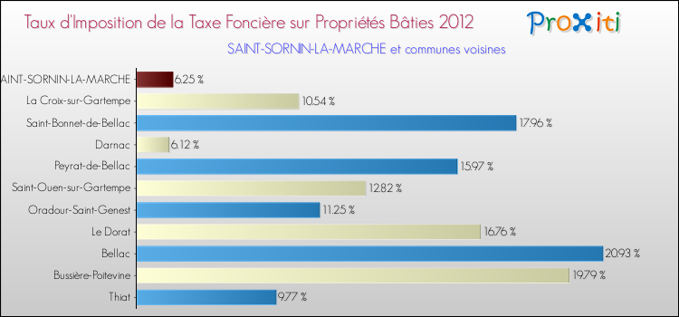 Taux d'imposition de la taxe foncière sur le bati 2012 pour SAINT-SORNIN-LA-MARCHE et les communes proches Comparaison des taux d'imposition de la taxe foncière sur le bati 2012 pour SAINT-SORNIN-LA-MARCHE et les communes voisines