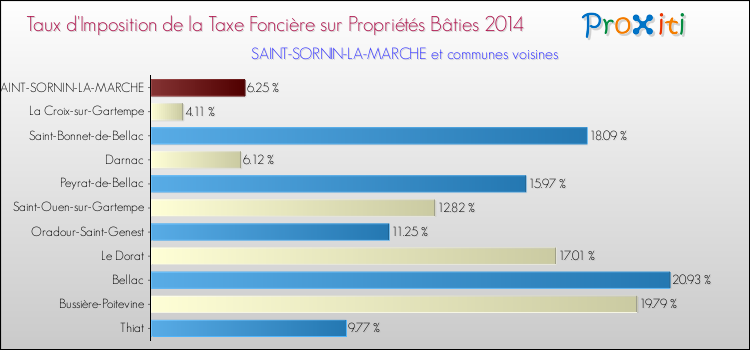 Taux d'imposition de la taxe foncière sur le bati 2014 pour SAINT-SORNIN-LA-MARCHE et les communes proches Comparaison des taux d'imposition de la taxe foncière sur le bati 2014 pour SAINT-SORNIN-LA-MARCHE et les communes voisines