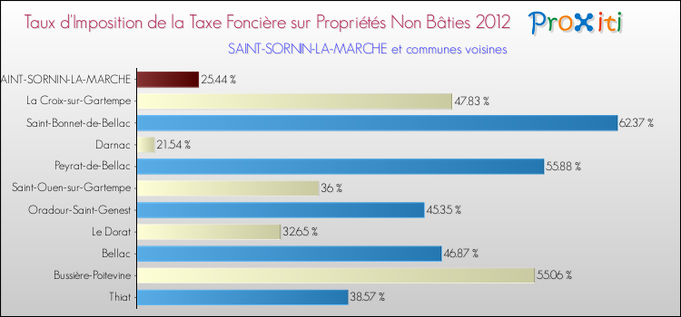 Taux d'imposition de la taxe foncière sur les immeubles et terrains non batis 2012 pour SAINT-SORNIN-LA-MARCHE et les communes proches Comparaison des taux d'imposition de la taxe foncière sur les immeubles et terrains non batis 2012 pour SAINT-SORNIN-LA-MARCHE et les communes voisines