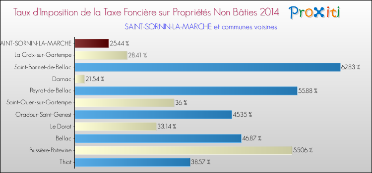 Taux d'imposition de la taxe foncière sur les immeubles et terrains non batis 2014 pour SAINT-SORNIN-LA-MARCHE et les communes proches Comparaison des taux d'imposition de la taxe foncière sur les immeubles et terrains non batis 2014 pour SAINT-SORNIN-LA-MARCHE et les communes voisines