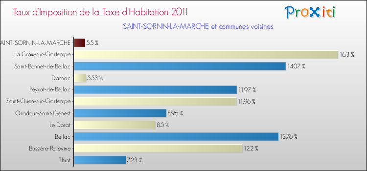 Taux d'imposition de la taxe d'habitation 2011 pour SAINT-SORNIN-LA-MARCHE et les communes proches Comparaison des taux d'imposition de la taxe d'habitation 2011 pour SAINT-SORNIN-LA-MARCHE et les communes voisines