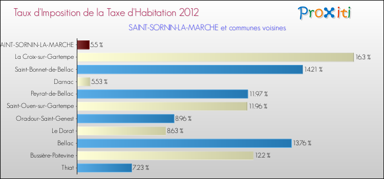 Taux d'imposition de la taxe d'habitation 2012 pour SAINT-SORNIN-LA-MARCHE et les communes proches Comparaison des taux d'imposition de la taxe d'habitation 2012 pour SAINT-SORNIN-LA-MARCHE et les communes voisines