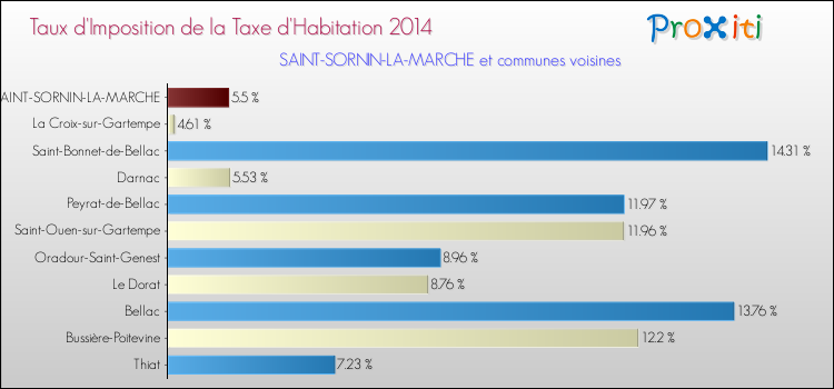 Taux d'imposition de la taxe d'habitation 2014 pour SAINT-SORNIN-LA-MARCHE et les communes proches Comparaison des taux d'imposition de la taxe d'habitation 2014 pour SAINT-SORNIN-LA-MARCHE et les communes voisines
