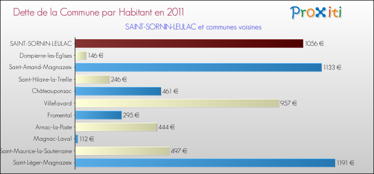 Dette par habitant de la commune en 2011 pour SAINT-SORNIN-LEULAC et les communes proches Comparaison de la dette par habitant de la commune en 2011 pour SAINT-SORNIN-LEULAC et les communes voisines