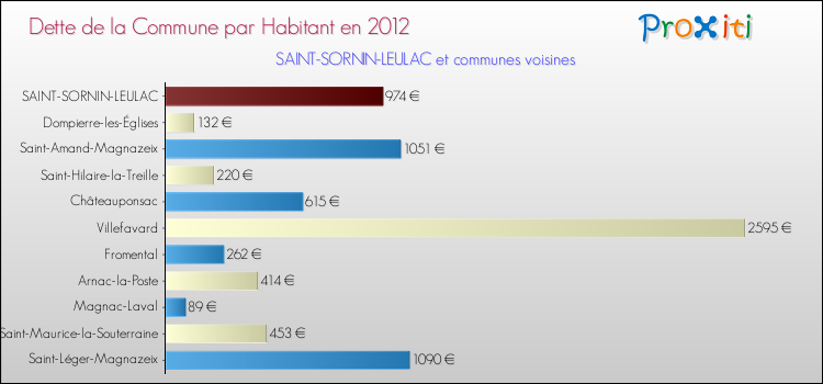 Dette par habitant de la commune en 2012 pour SAINT-SORNIN-LEULAC et les communes proches Comparaison de la dette par habitant de la commune en 2012 pour SAINT-SORNIN-LEULAC et les communes voisines