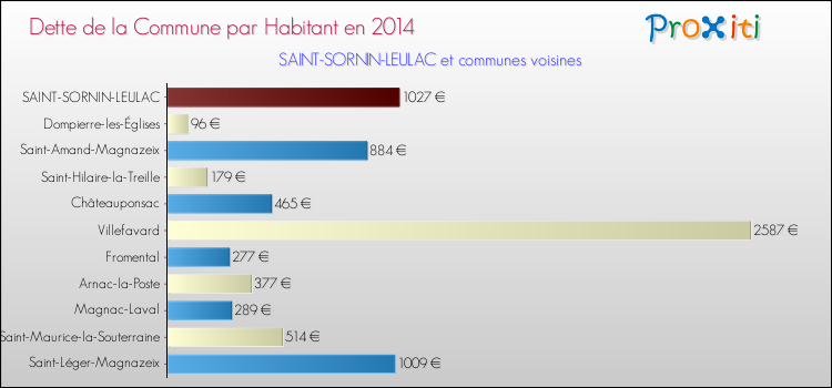 Dette par habitant de la commune en 2014 pour SAINT-SORNIN-LEULAC et les communes proches Comparaison de la dette par habitant de la commune en 2014 pour SAINT-SORNIN-LEULAC et les communes voisines