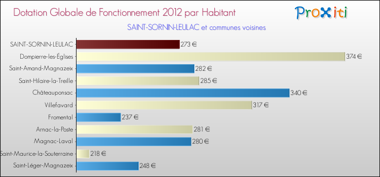 Montant des dotations globales de fonctionnement DGF par Habitant pour SAINT-SORNIN-LEULAC et les communes proches Comparaison des des dotations globales de fonctionnement DGF par habitant pour SAINT-SORNIN-LEULAC et les communes voisines