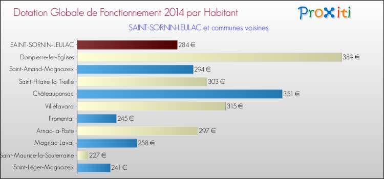 Montant des dotations globales de fonctionnement DGF par Habitant pour SAINT-SORNIN-LEULAC et les communes proches en 2014. Comparaison des des dotations globales de fonctionnement DGF par habitant pour SAINT-SORNIN-LEULAC et les communes voisines en 2014.