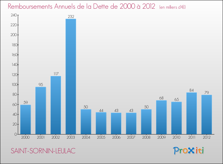 Evolution de l'annuité de la dette pour la commune de SAINT-SORNIN-LEULAC de 2000 à 2012 Annuités de la dette pour SAINT-SORNIN-LEULAC de 2000 à 2012