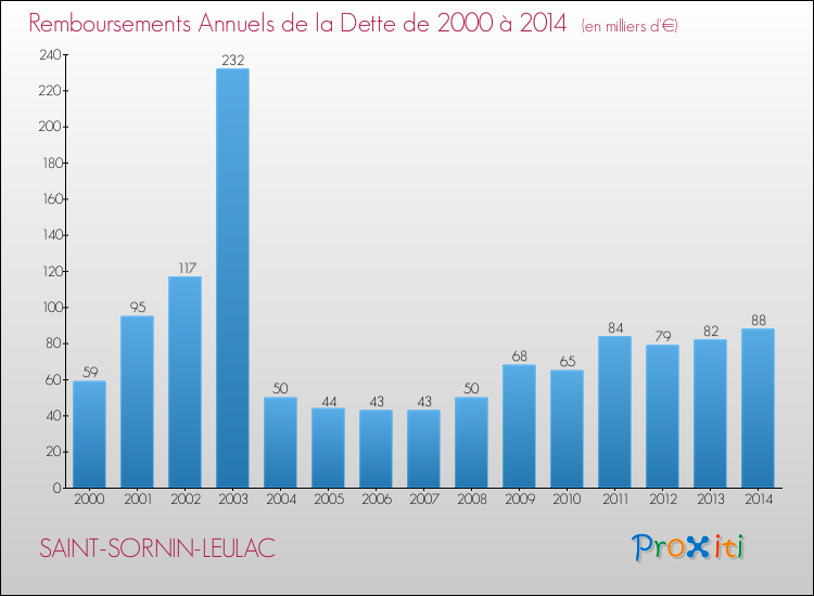 Evolution de l'annuité de la dette pour la commune de SAINT-SORNIN-LEULAC de 2000 à 2014 Annuités de la dette pour SAINT-SORNIN-LEULAC de 2000 à 2014