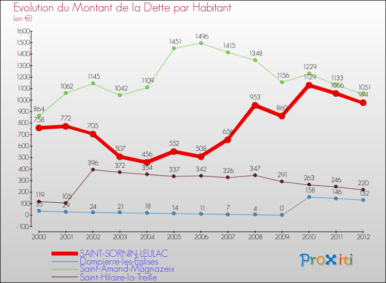 Evolution de la dette par habitant pour la commune de SAINT-SORNIN-LEULAC et les communes proches de 2000 à 2012 Comparaison de la dette par habitant pour SAINT-SORNIN-LEULAC et les communes voisines de 2000 à 2012