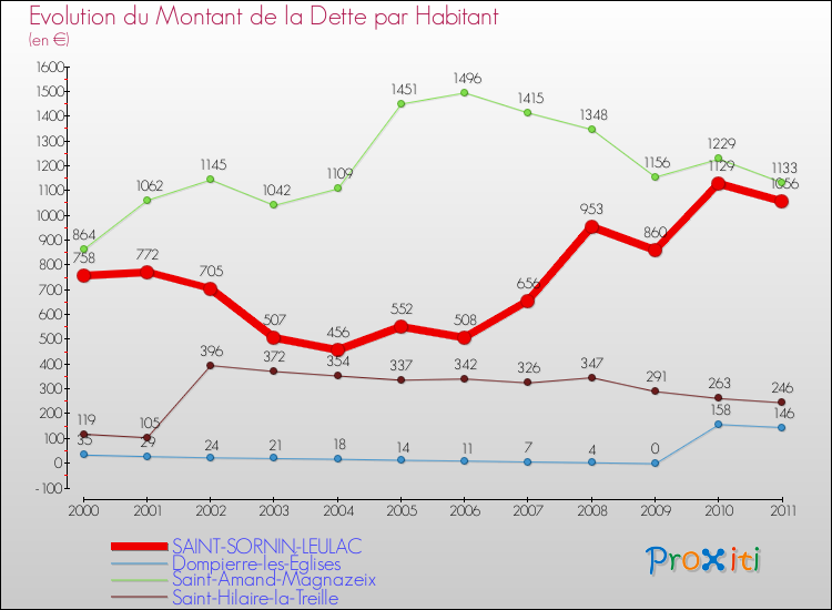 Evolution de la dette par habitant pour la commune de SAINT-SORNIN-LEULAC et les communes proches Comparaison de la dette par habitant pour SAINT-SORNIN-LEULAC et les communes voisines