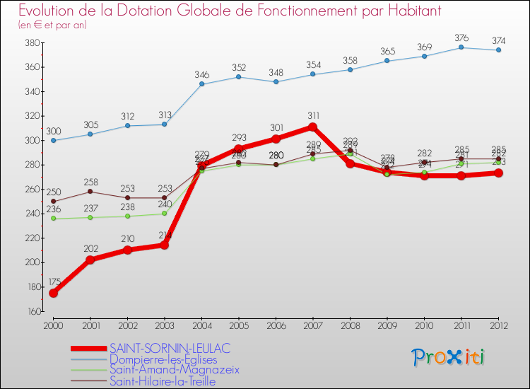 Evolution et montant de la dotation globale de fonctionnement par Habitant pour SAINT-SORNIN-LEULAC et les communes proches Comparaison des dotations globales de fonctionnement par habitant pour SAINT-SORNIN-LEULAC et les communes voisines