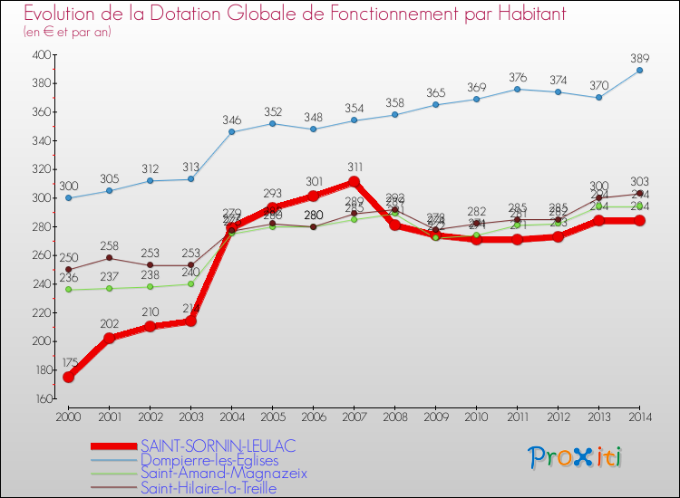 Evolution et montant de la dotation globale de fonctionnement par Habitant pour SAINT-SORNIN-LEULAC et les communes proches de 2000 à 2014. Comparaison des dotations globales de fonctionnement par habitant pour SAINT-SORNIN-LEULAC et les communes voisines de 2000 à 2014.