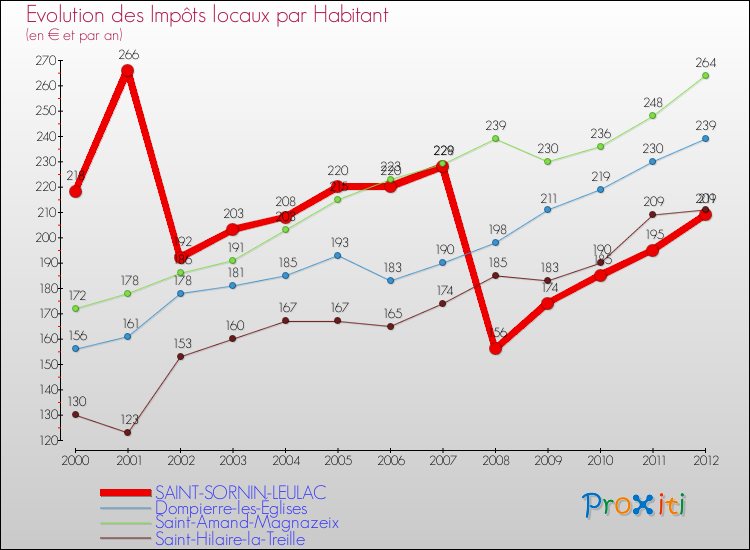 Evolution et montant des impôts locaux par Habitant pour SAINT-SORNIN-LEULAC et les communes proches Comparaison des impôts locaux par habitant pour SAINT-SORNIN-LEULAC et les communes voisines
