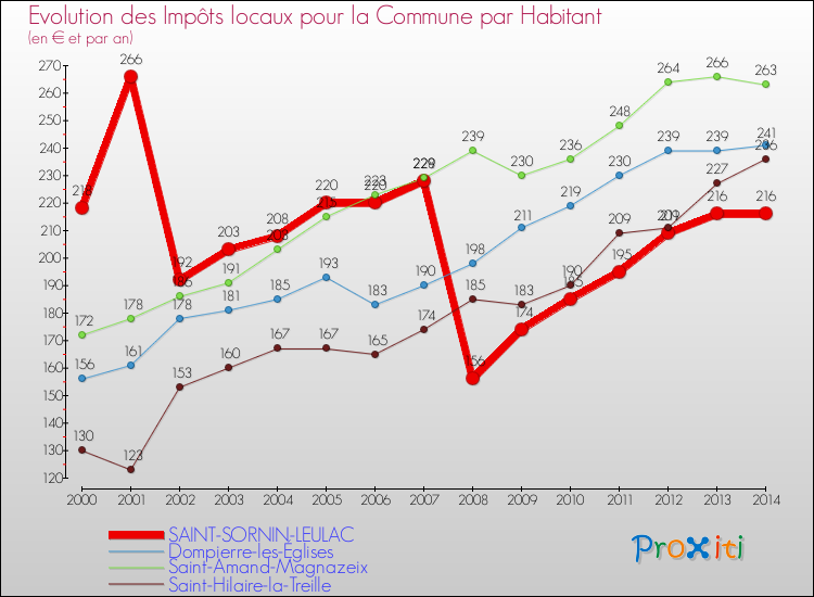 Evolution et montant des impôts locaux par Habitant pour SAINT-SORNIN-LEULAC et les communes proches de 2000 à 2014 Comparaison des impôts locaux par habitant pour SAINT-SORNIN-LEULAC et les communes voisines de 2000 à 2014