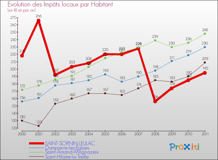 Evolution et montant des impôts locaux par Habitant pour SAINT-SORNIN-LEULAC et les communes proches Comparaison des impôts locaux par habitant pour SAINT-SORNIN-LEULAC et les communes voisines