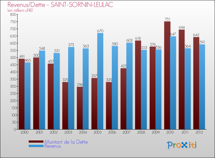 Evolution comparée de la dette et des revenus pour la commune de SAINT-SORNIN-LEULAC de 2000 à 2012 Comparaison de la dette et des revenus pour SAINT-SORNIN-LEULAC de 2000 à 2012