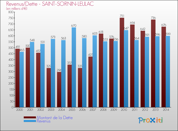 Evolution comparée de la dette et des revenus pour la commune de SAINT-SORNIN-LEULAC de 2000 à 2014 Comparaison de la dette et des revenus pour SAINT-SORNIN-LEULAC de 2000 à 2014